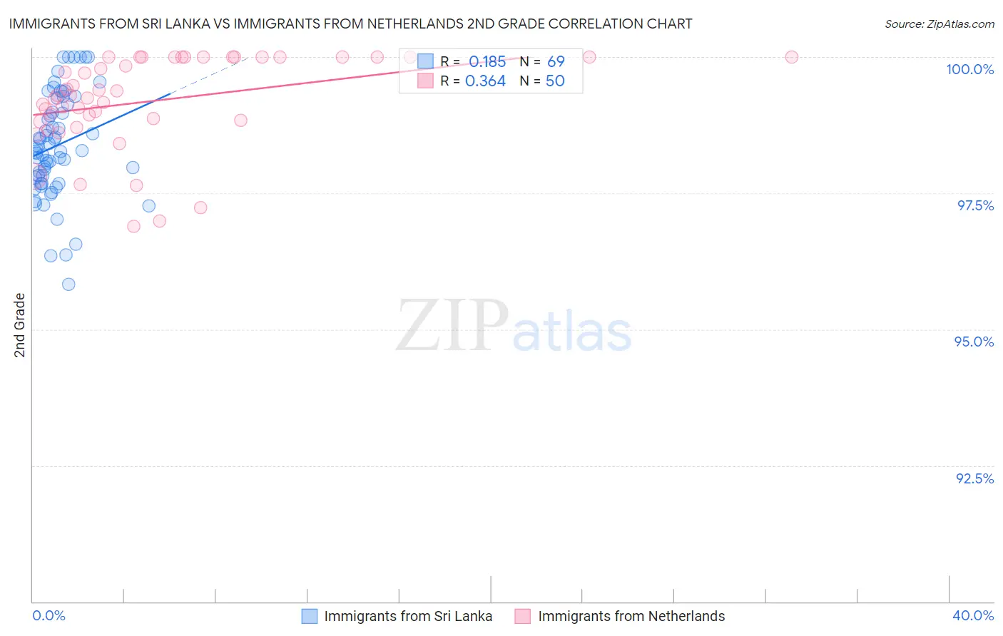 Immigrants from Sri Lanka vs Immigrants from Netherlands 2nd Grade