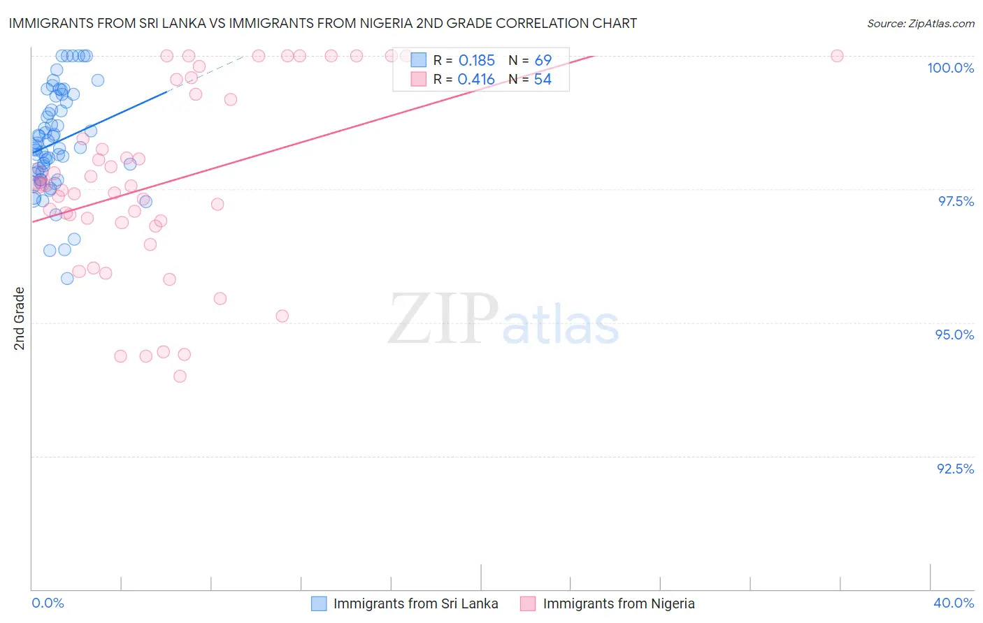 Immigrants from Sri Lanka vs Immigrants from Nigeria 2nd Grade