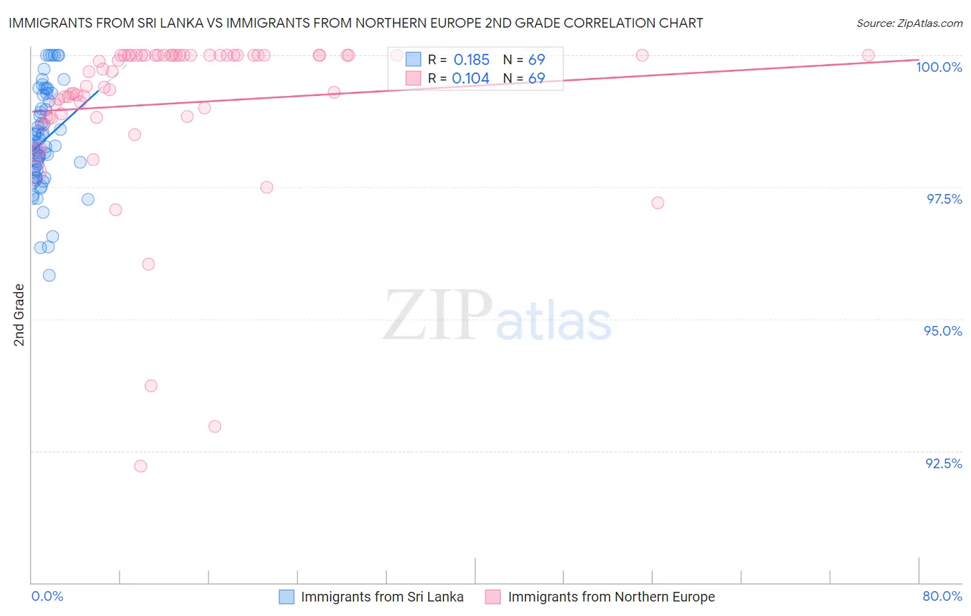 Immigrants from Sri Lanka vs Immigrants from Northern Europe 2nd Grade