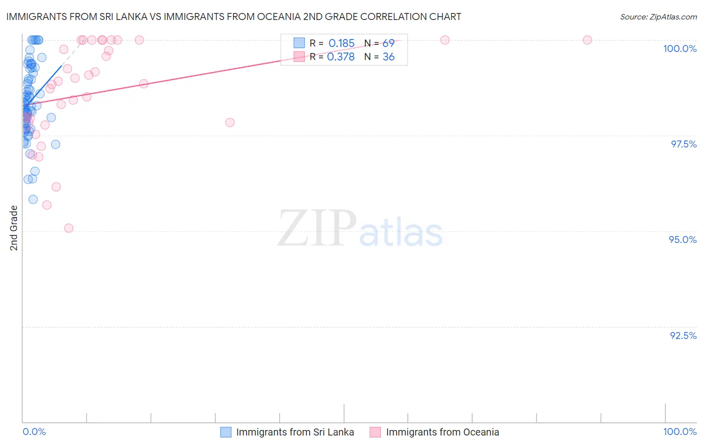 Immigrants from Sri Lanka vs Immigrants from Oceania 2nd Grade
