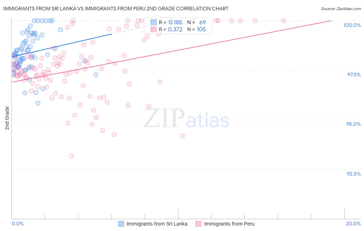 Immigrants from Sri Lanka vs Immigrants from Peru 2nd Grade