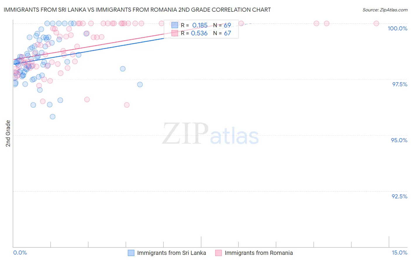 Immigrants from Sri Lanka vs Immigrants from Romania 2nd Grade