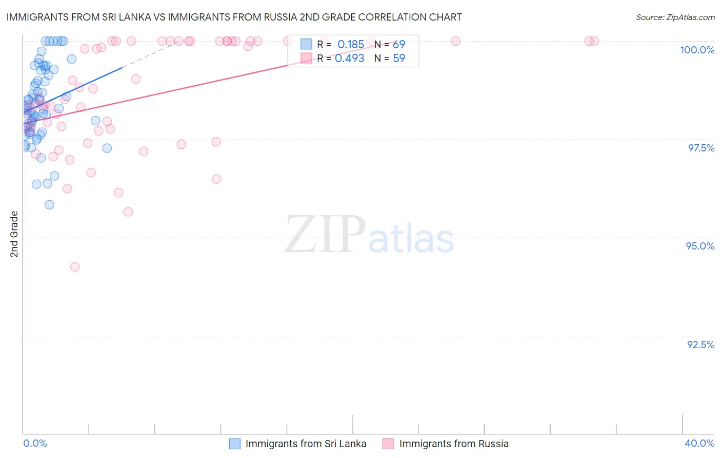 Immigrants from Sri Lanka vs Immigrants from Russia 2nd Grade