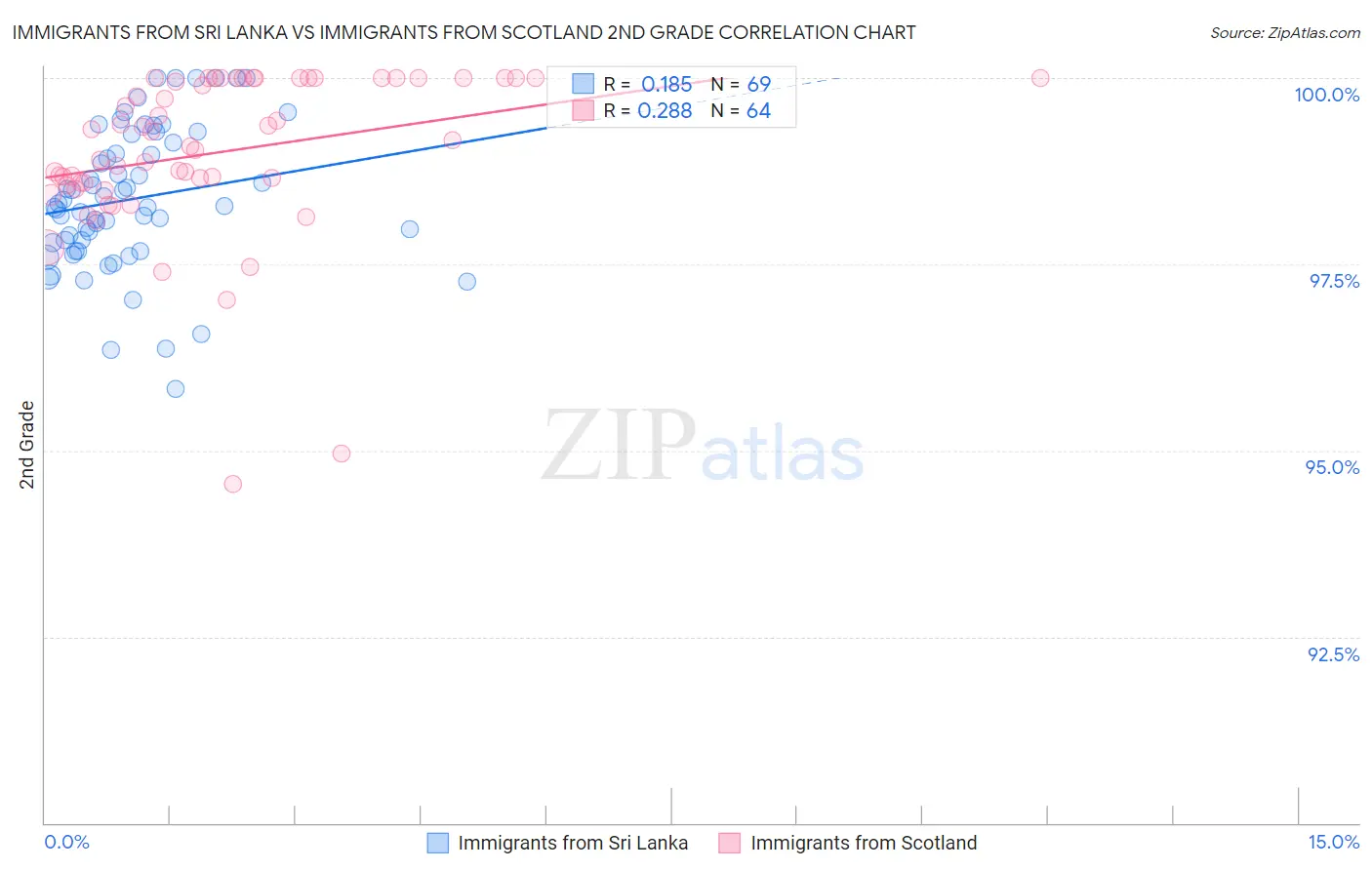 Immigrants from Sri Lanka vs Immigrants from Scotland 2nd Grade