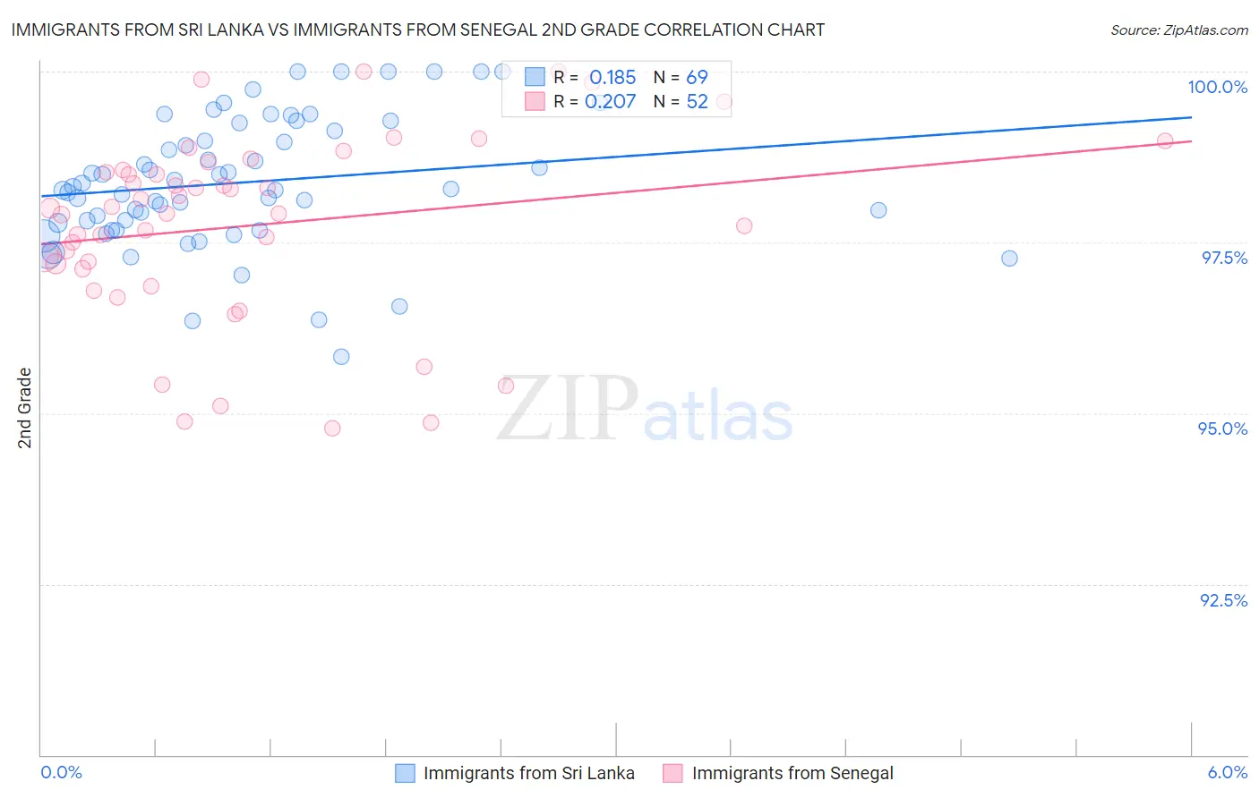 Immigrants from Sri Lanka vs Immigrants from Senegal 2nd Grade