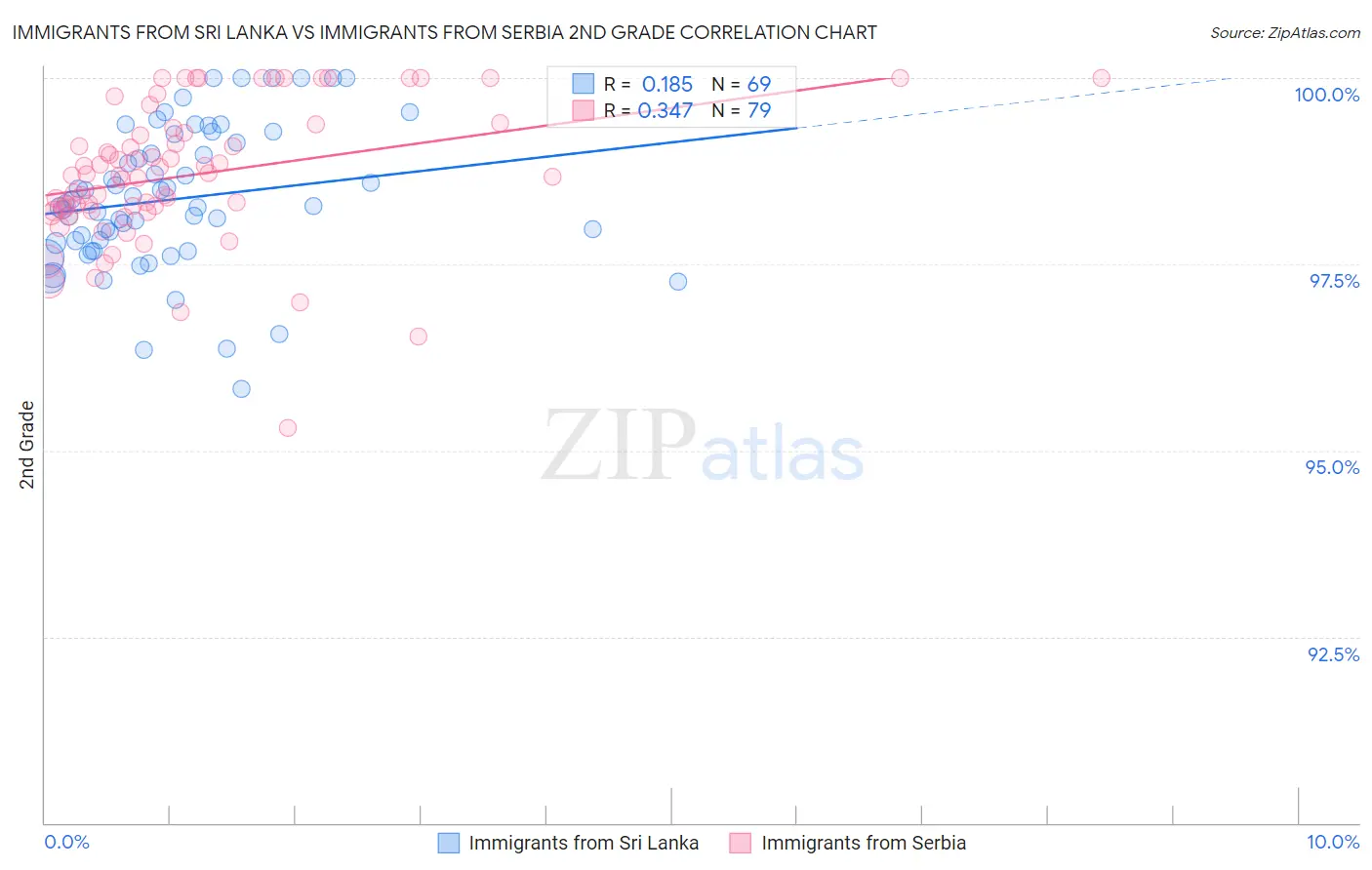 Immigrants from Sri Lanka vs Immigrants from Serbia 2nd Grade