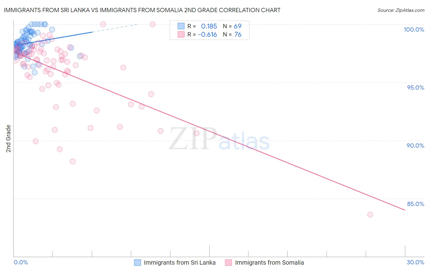 Immigrants from Sri Lanka vs Immigrants from Somalia 2nd Grade