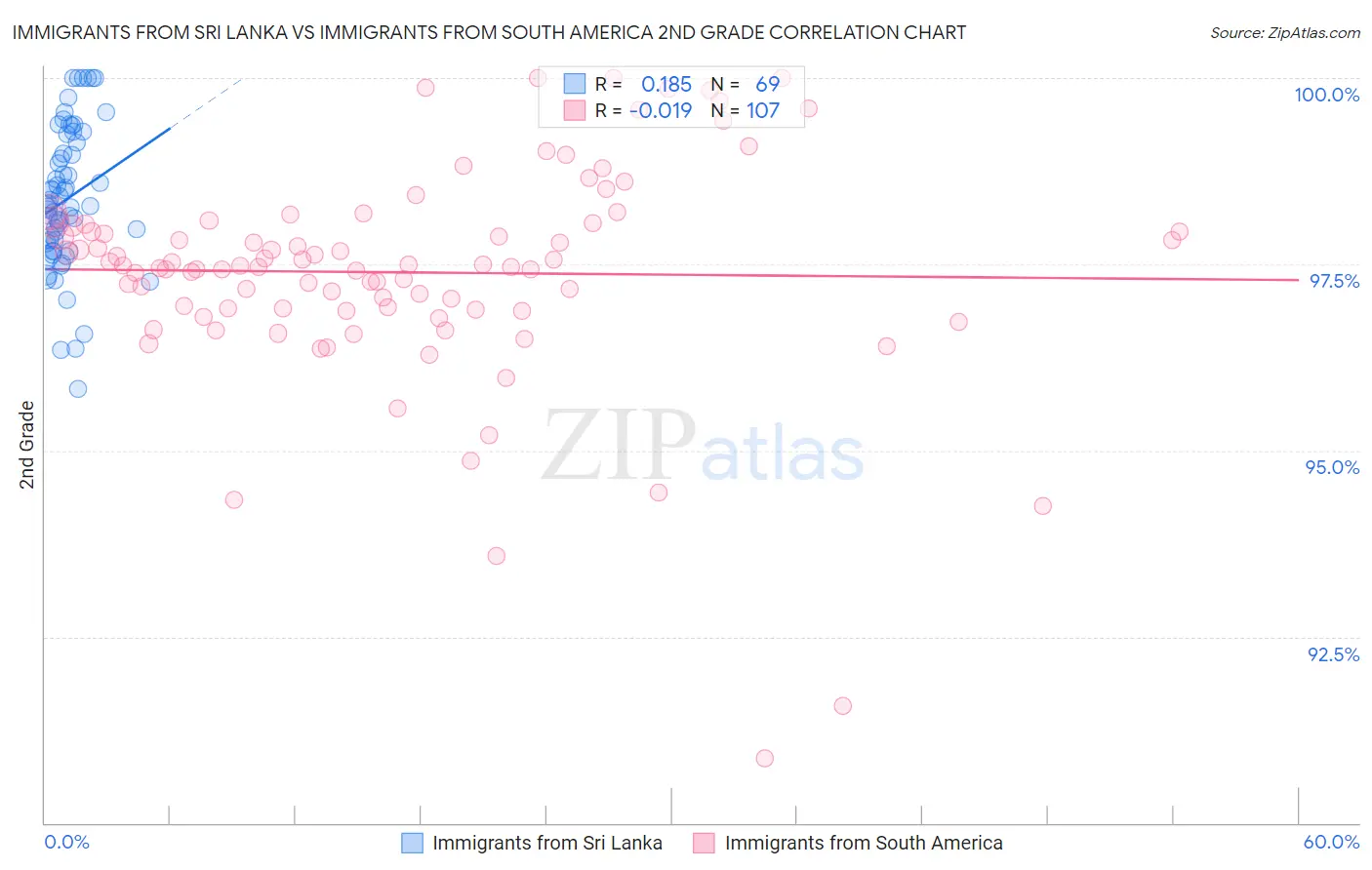 Immigrants from Sri Lanka vs Immigrants from South America 2nd Grade