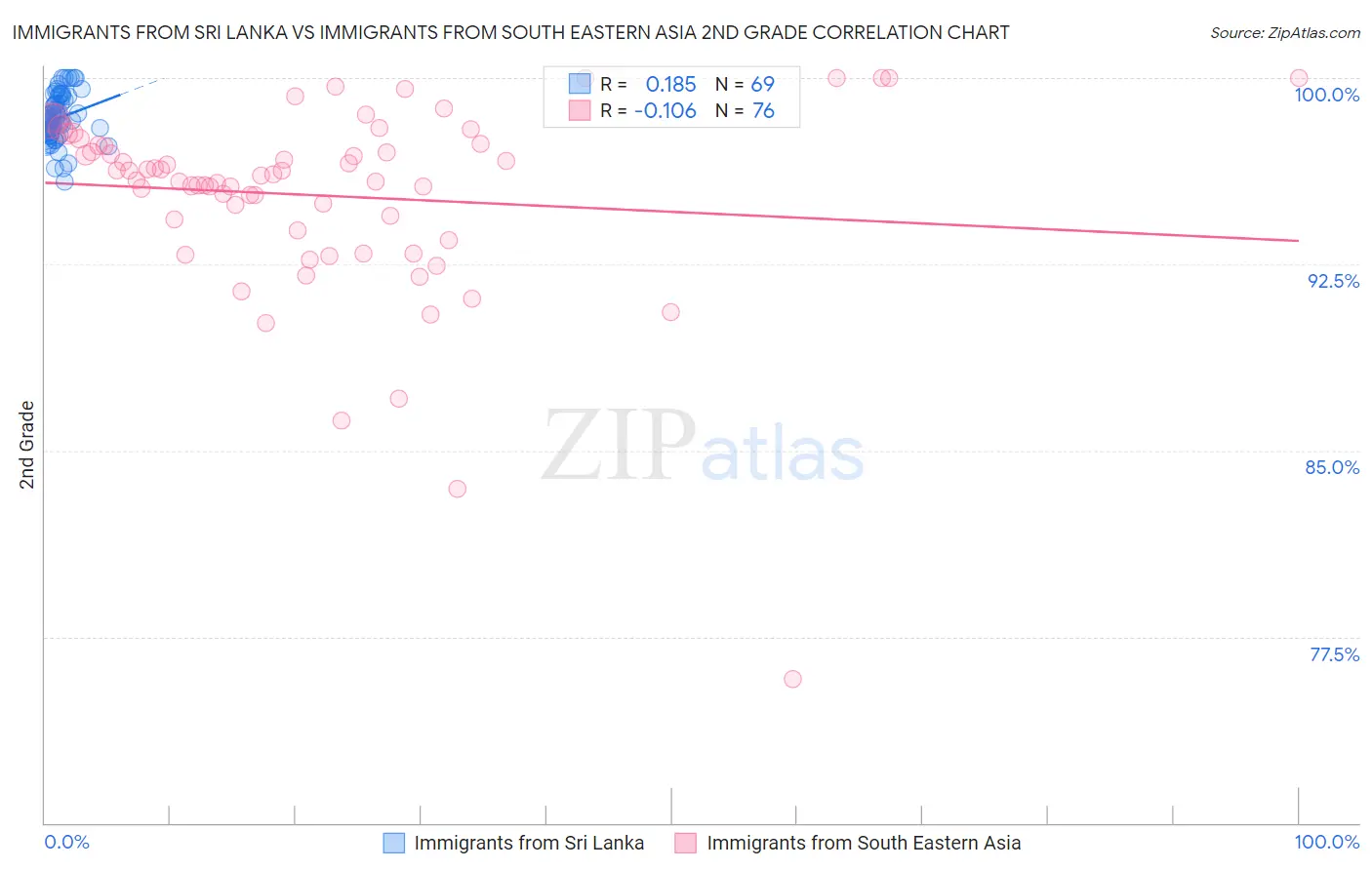 Immigrants from Sri Lanka vs Immigrants from South Eastern Asia 2nd Grade