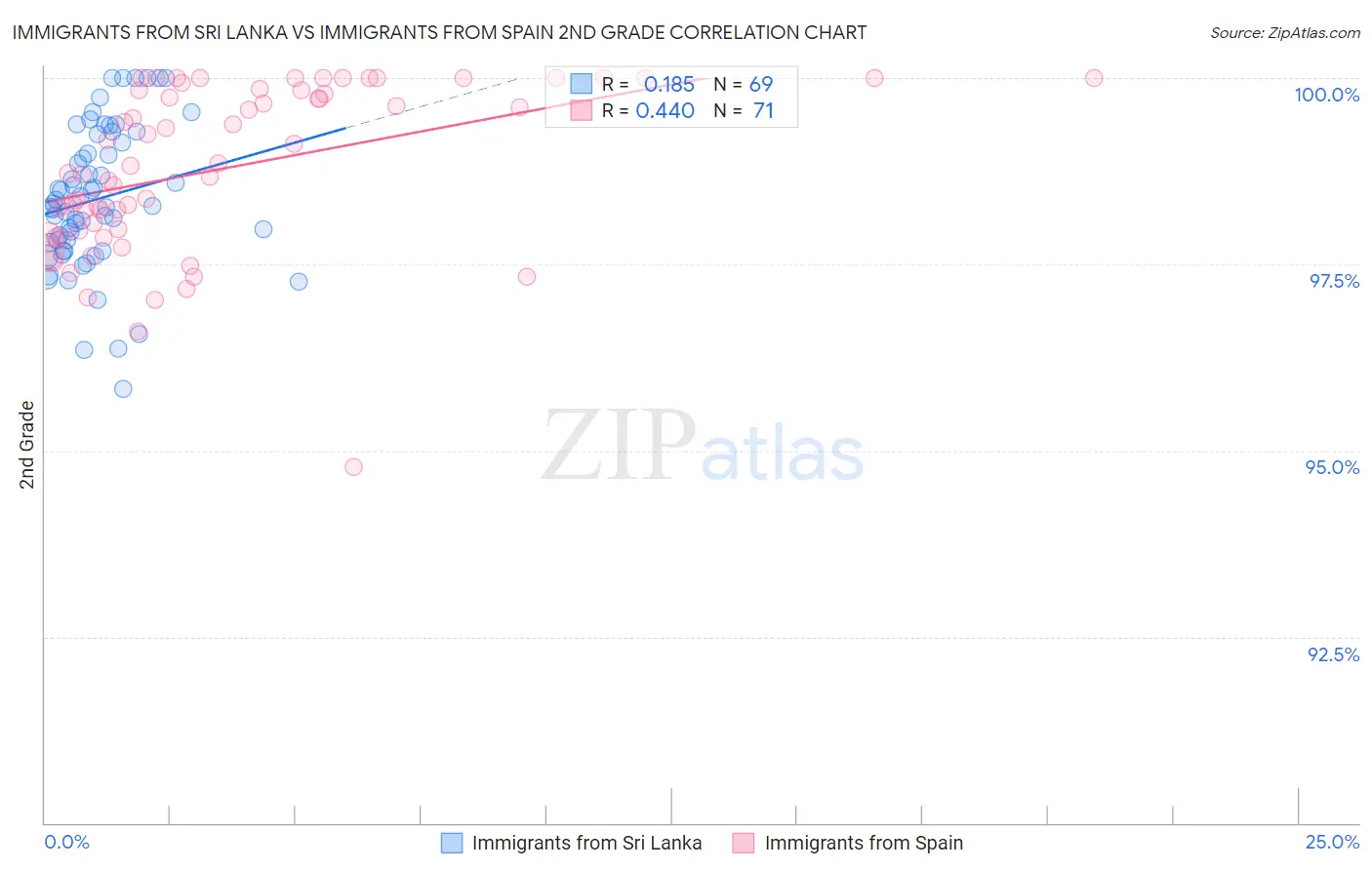 Immigrants from Sri Lanka vs Immigrants from Spain 2nd Grade