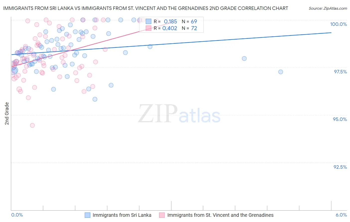 Immigrants from Sri Lanka vs Immigrants from St. Vincent and the Grenadines 2nd Grade