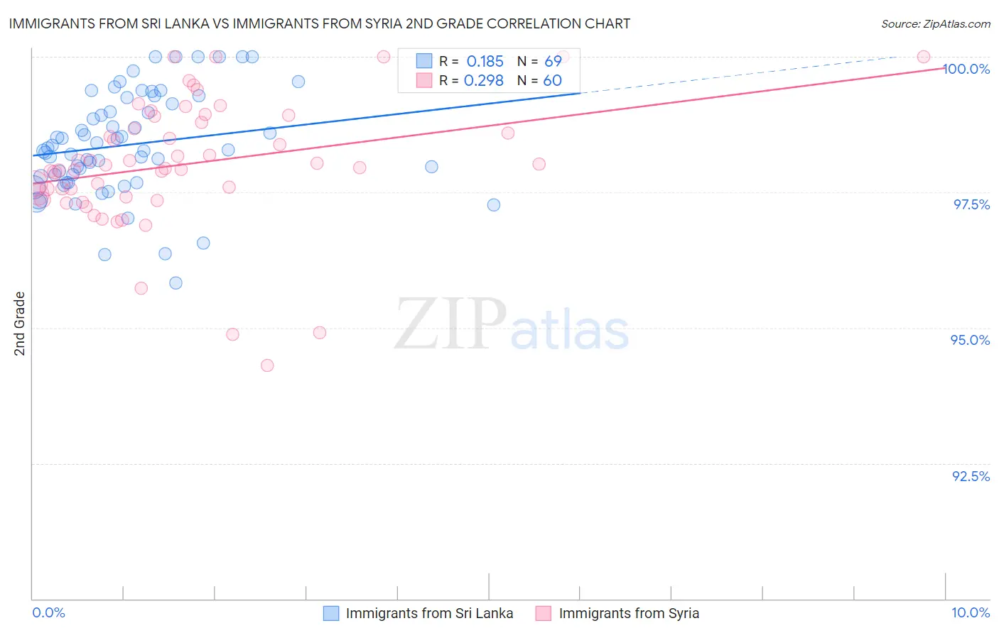 Immigrants from Sri Lanka vs Immigrants from Syria 2nd Grade