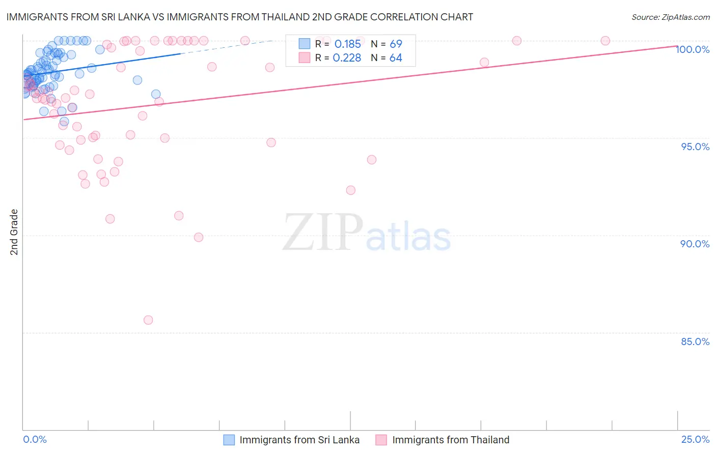 Immigrants from Sri Lanka vs Immigrants from Thailand 2nd Grade