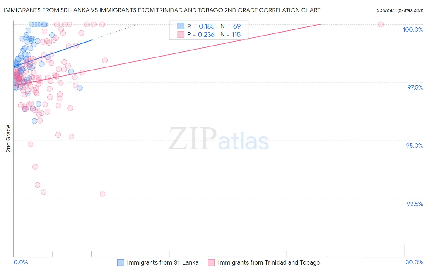 Immigrants from Sri Lanka vs Immigrants from Trinidad and Tobago 2nd Grade