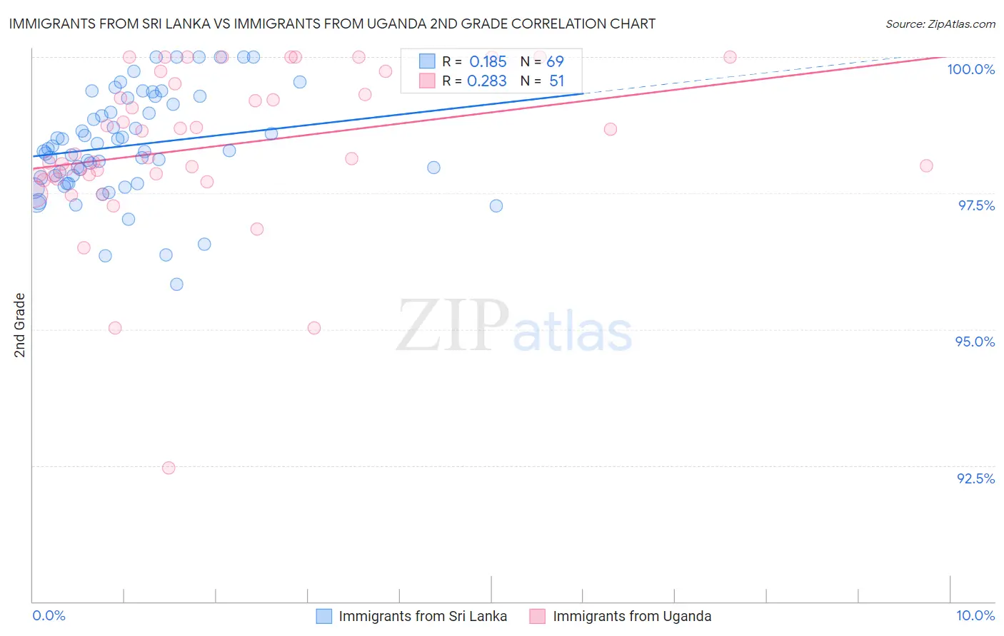 Immigrants from Sri Lanka vs Immigrants from Uganda 2nd Grade