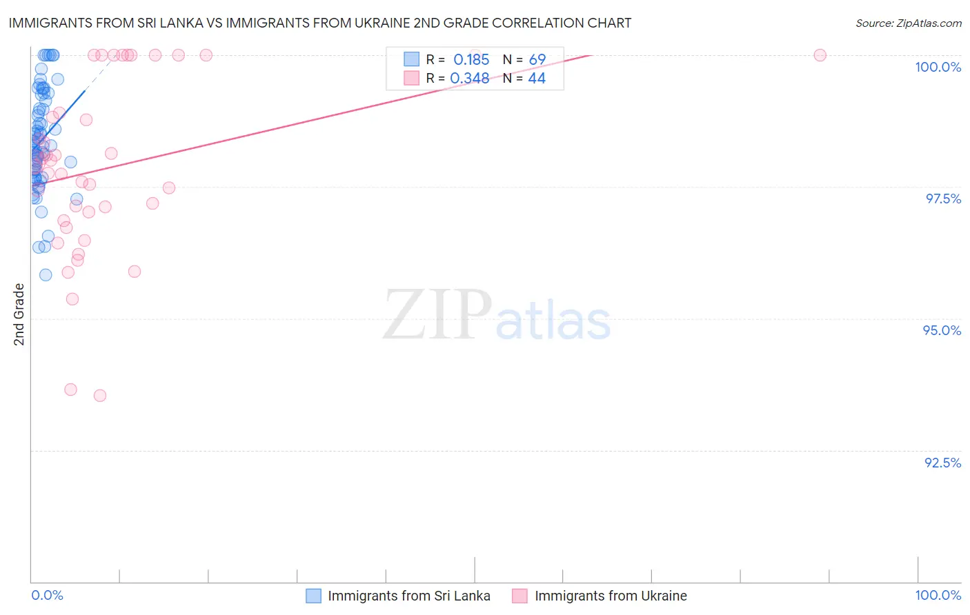 Immigrants from Sri Lanka vs Immigrants from Ukraine 2nd Grade