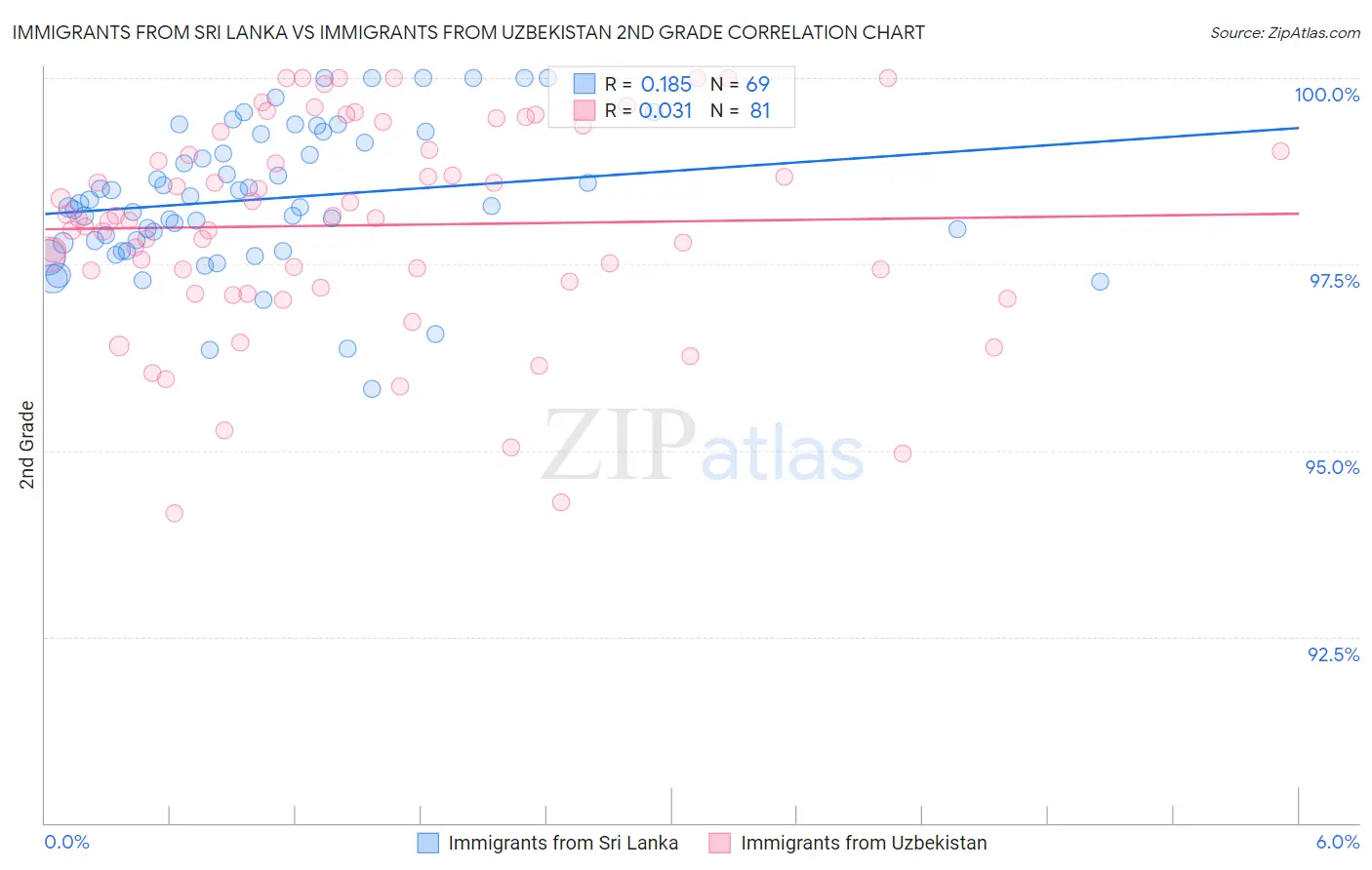 Immigrants from Sri Lanka vs Immigrants from Uzbekistan 2nd Grade