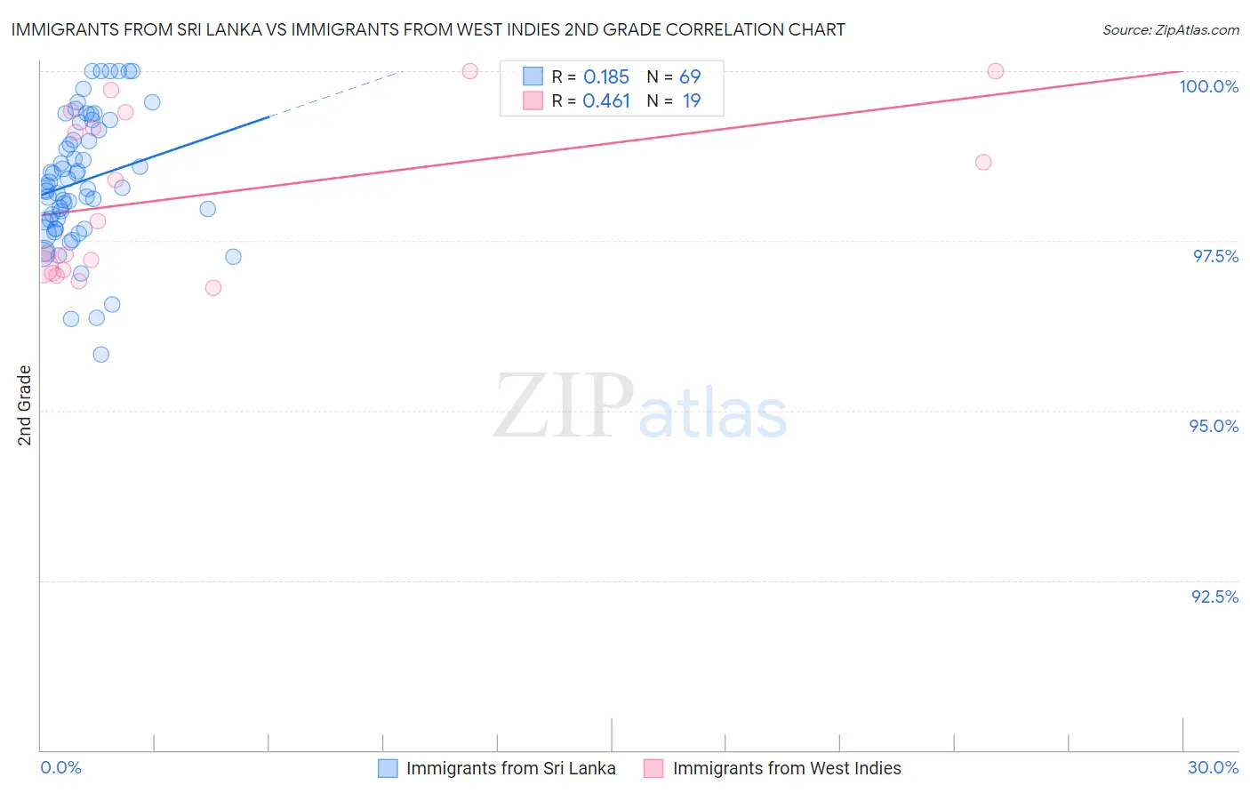 Immigrants from Sri Lanka vs Immigrants from West Indies 2nd Grade