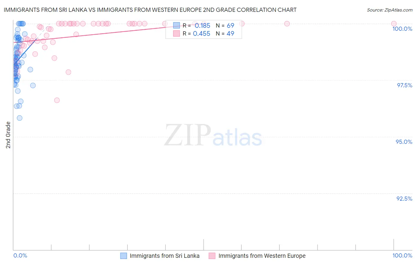 Immigrants from Sri Lanka vs Immigrants from Western Europe 2nd Grade