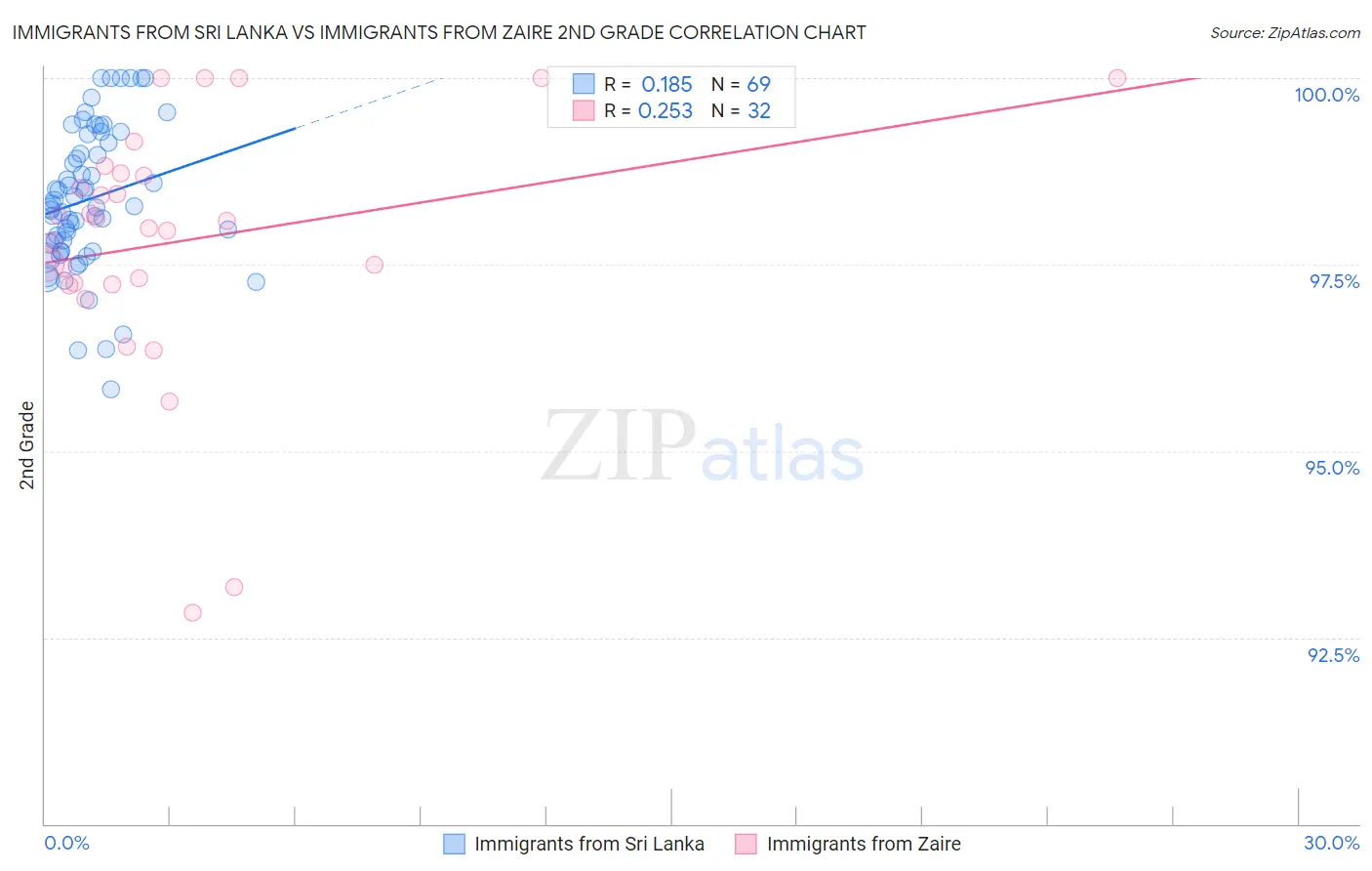 Immigrants from Sri Lanka vs Immigrants from Zaire 2nd Grade
