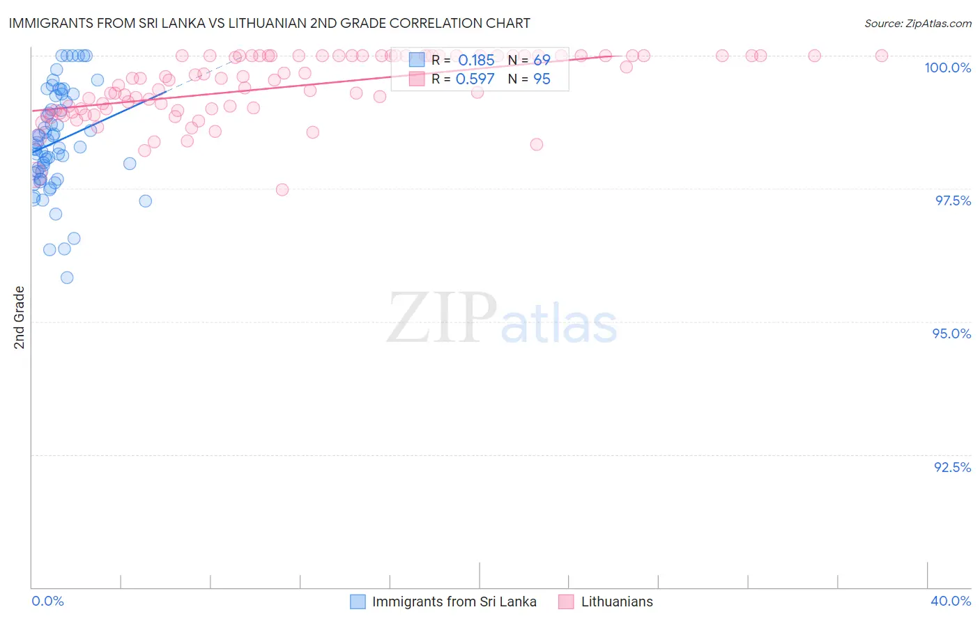 Immigrants from Sri Lanka vs Lithuanian 2nd Grade