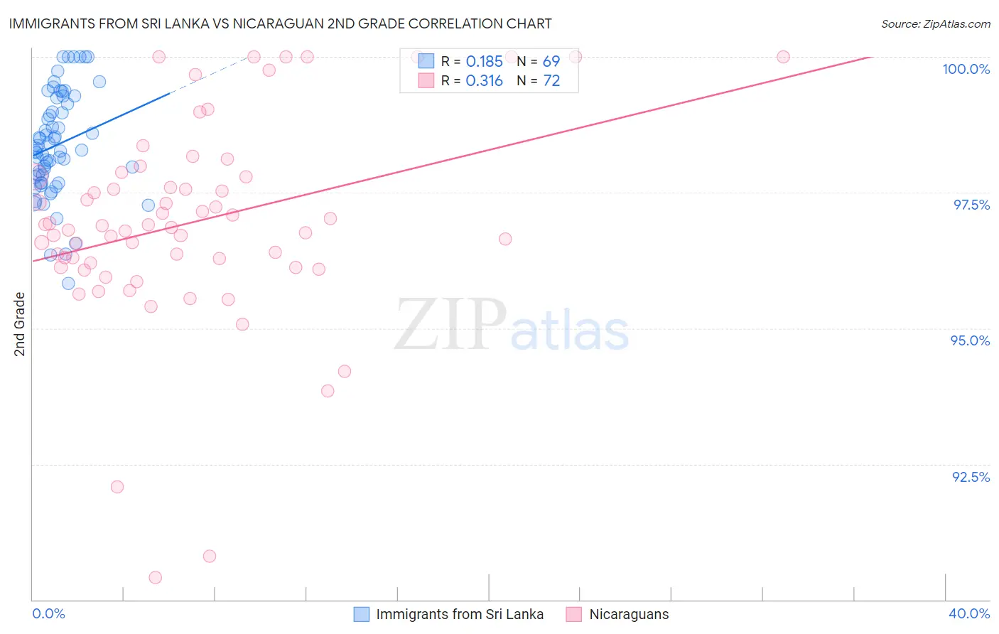 Immigrants from Sri Lanka vs Nicaraguan 2nd Grade