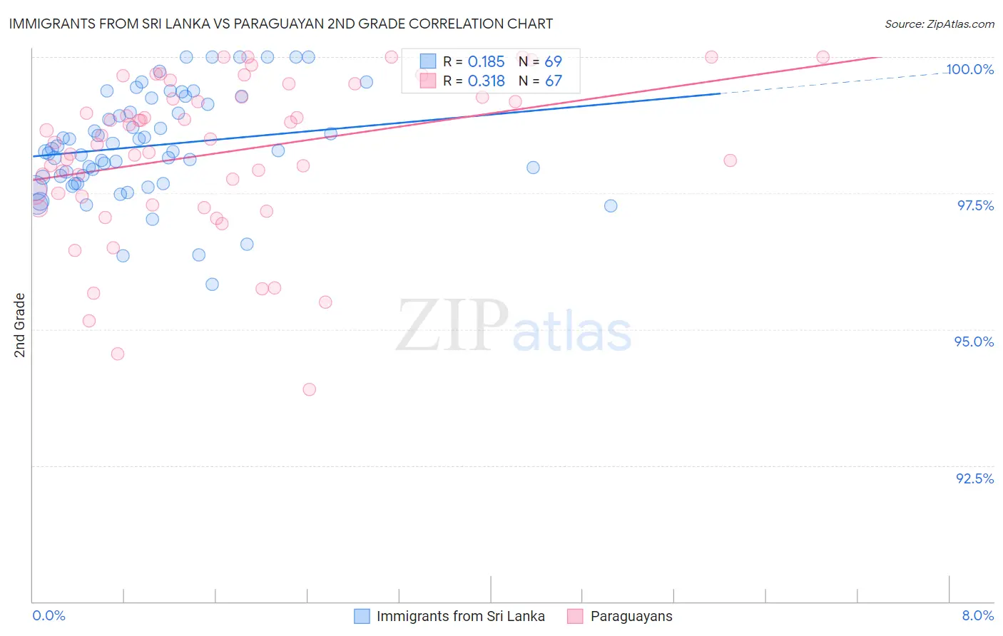 Immigrants from Sri Lanka vs Paraguayan 2nd Grade