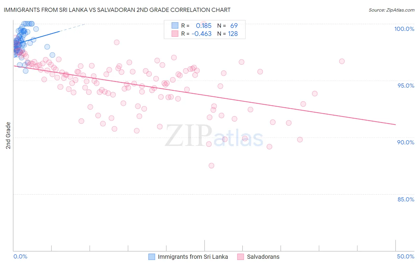 Immigrants from Sri Lanka vs Salvadoran 2nd Grade