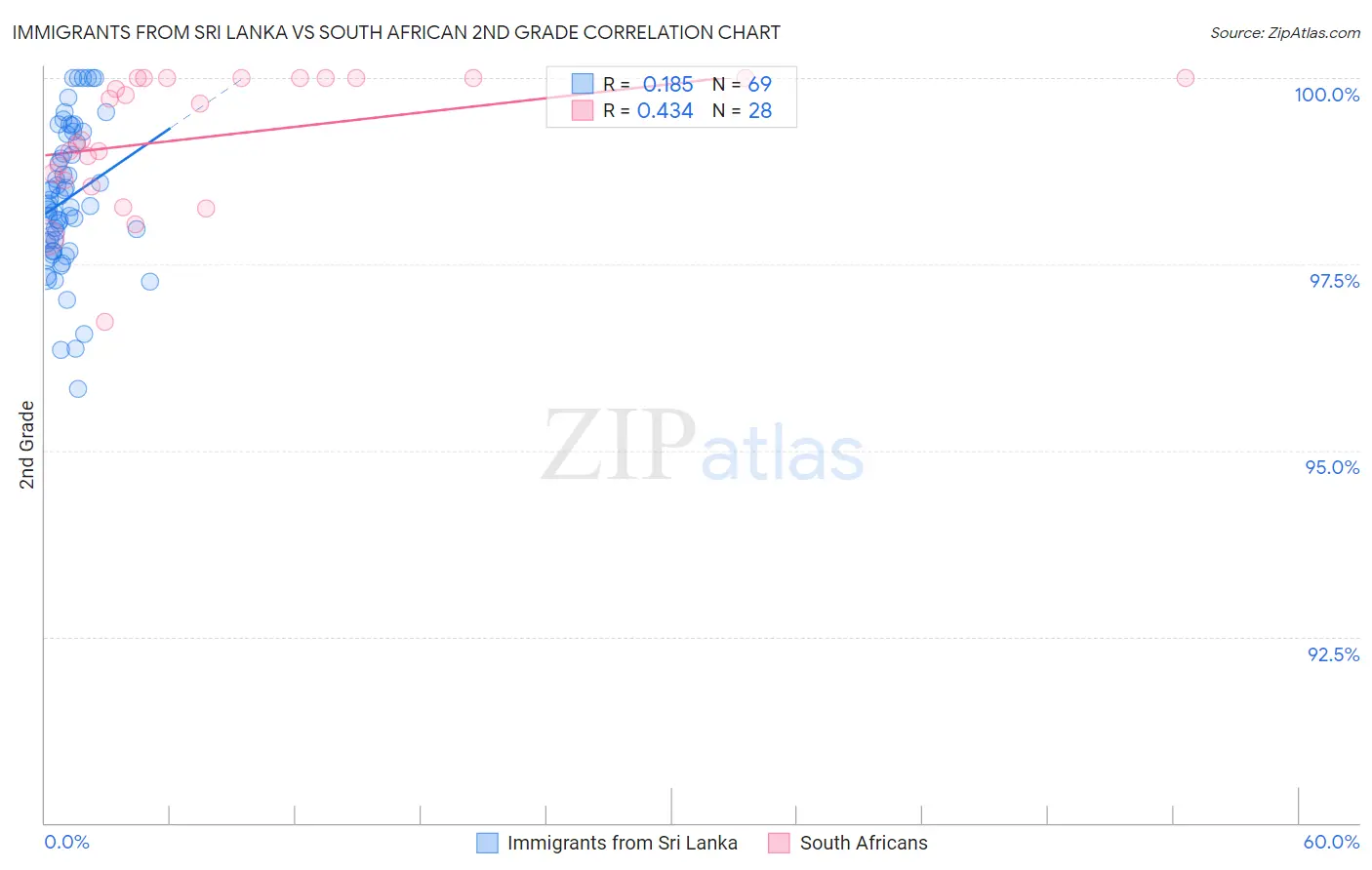 Immigrants from Sri Lanka vs South African 2nd Grade