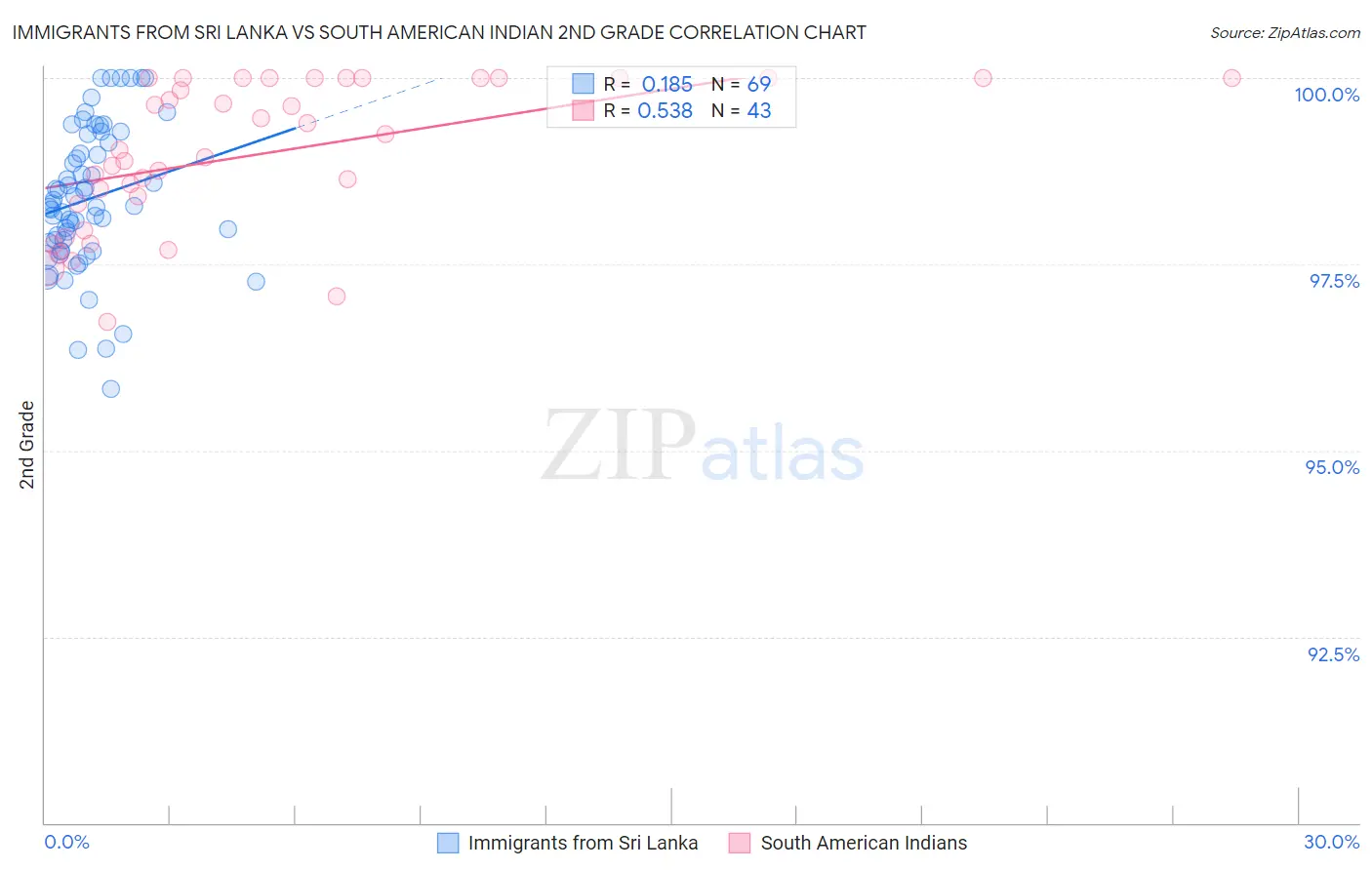 Immigrants from Sri Lanka vs South American Indian 2nd Grade