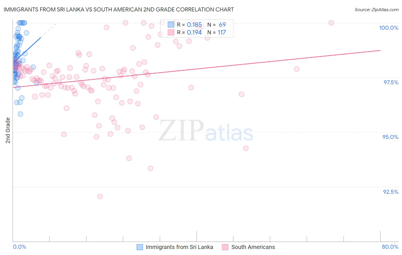 Immigrants from Sri Lanka vs South American 2nd Grade