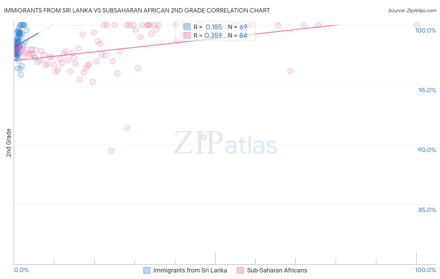 Immigrants from Sri Lanka vs Subsaharan African 2nd Grade