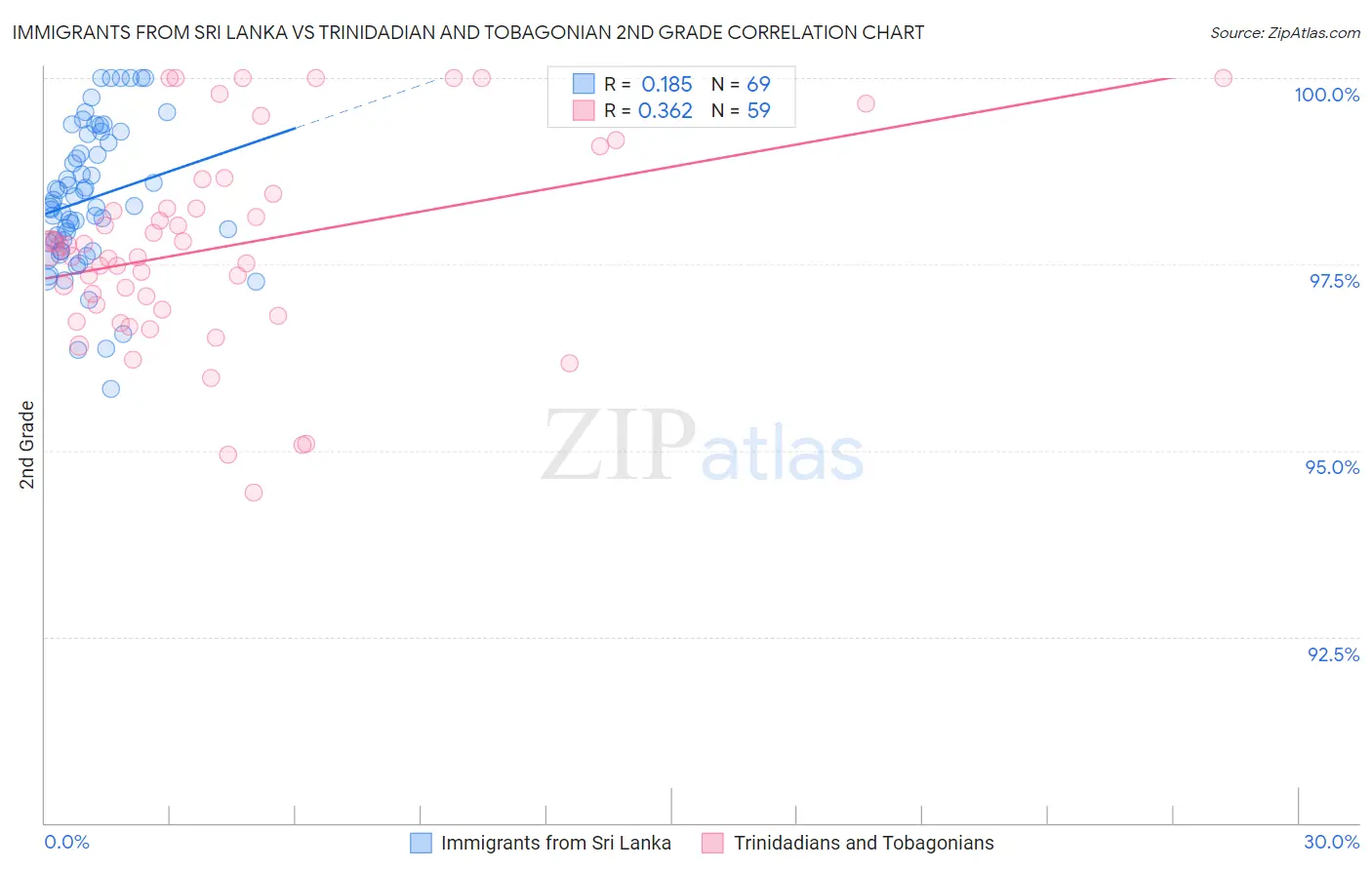 Immigrants from Sri Lanka vs Trinidadian and Tobagonian 2nd Grade