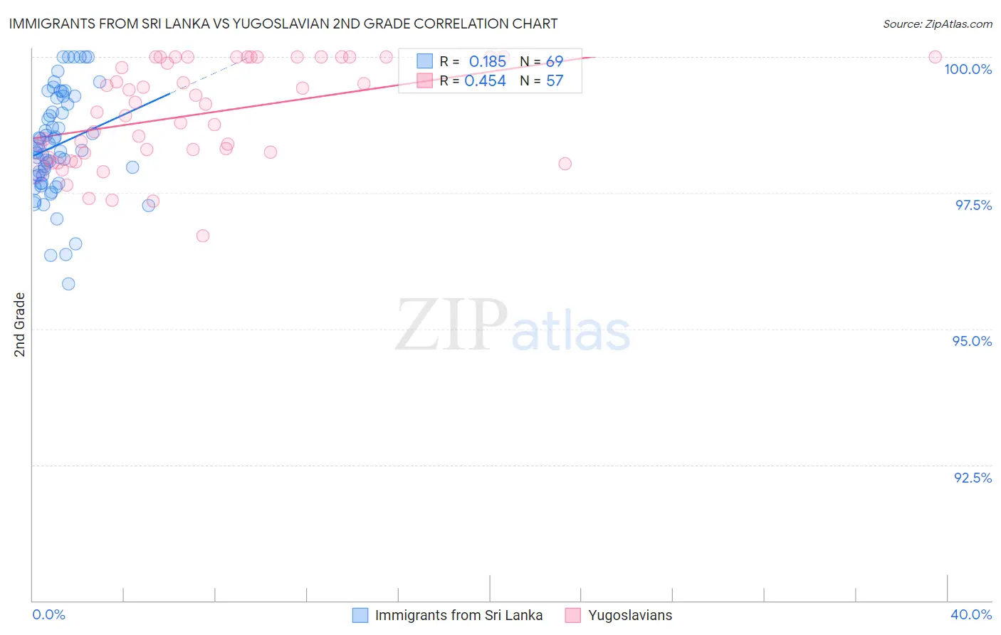 Immigrants from Sri Lanka vs Yugoslavian 2nd Grade