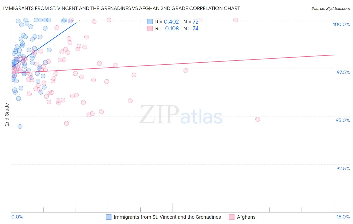 Immigrants from St. Vincent and the Grenadines vs Afghan 2nd Grade