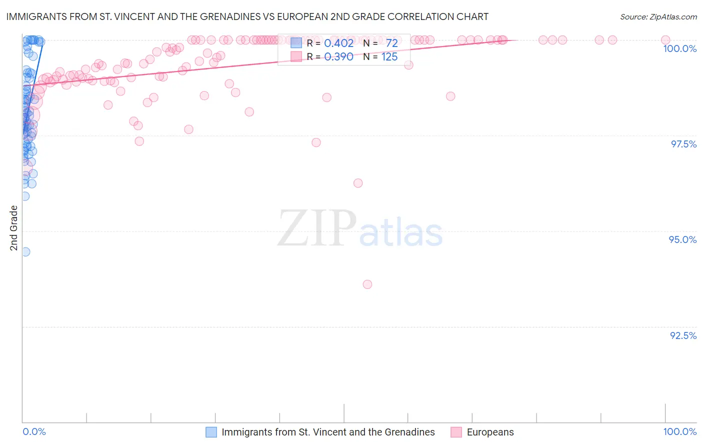 Immigrants from St. Vincent and the Grenadines vs European 2nd Grade