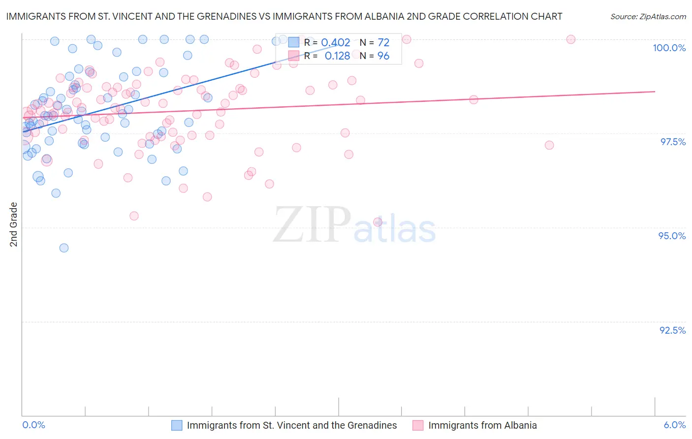 Immigrants from St. Vincent and the Grenadines vs Immigrants from Albania 2nd Grade