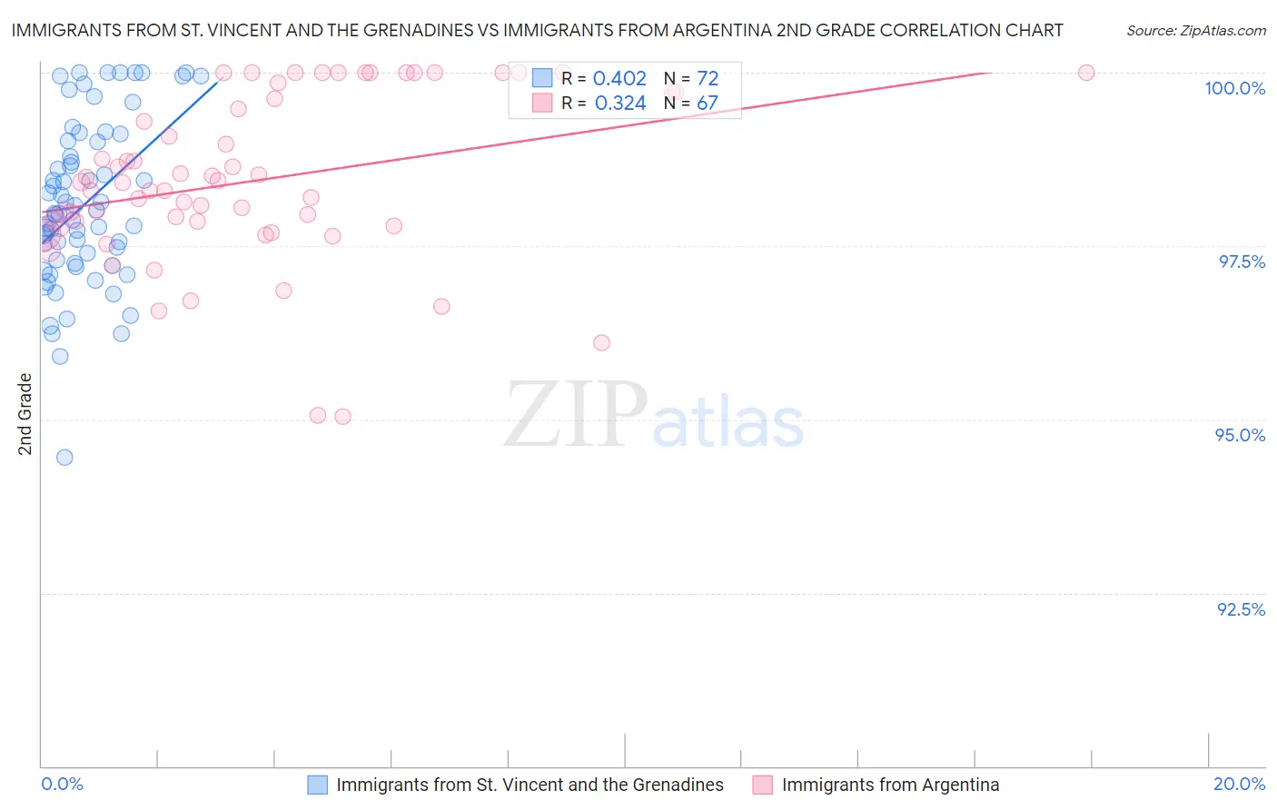 Immigrants from St. Vincent and the Grenadines vs Immigrants from Argentina 2nd Grade