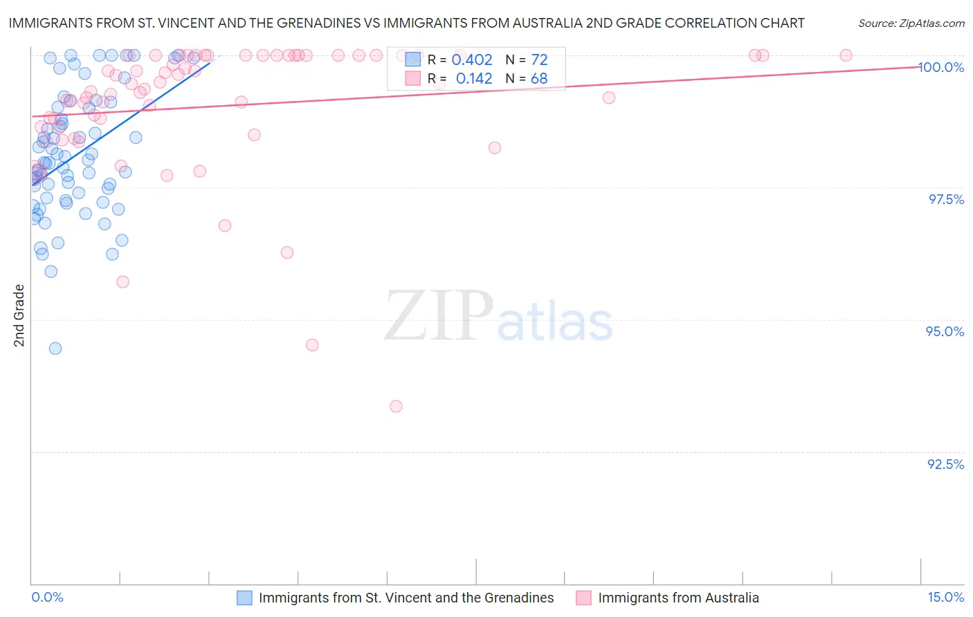 Immigrants from St. Vincent and the Grenadines vs Immigrants from Australia 2nd Grade