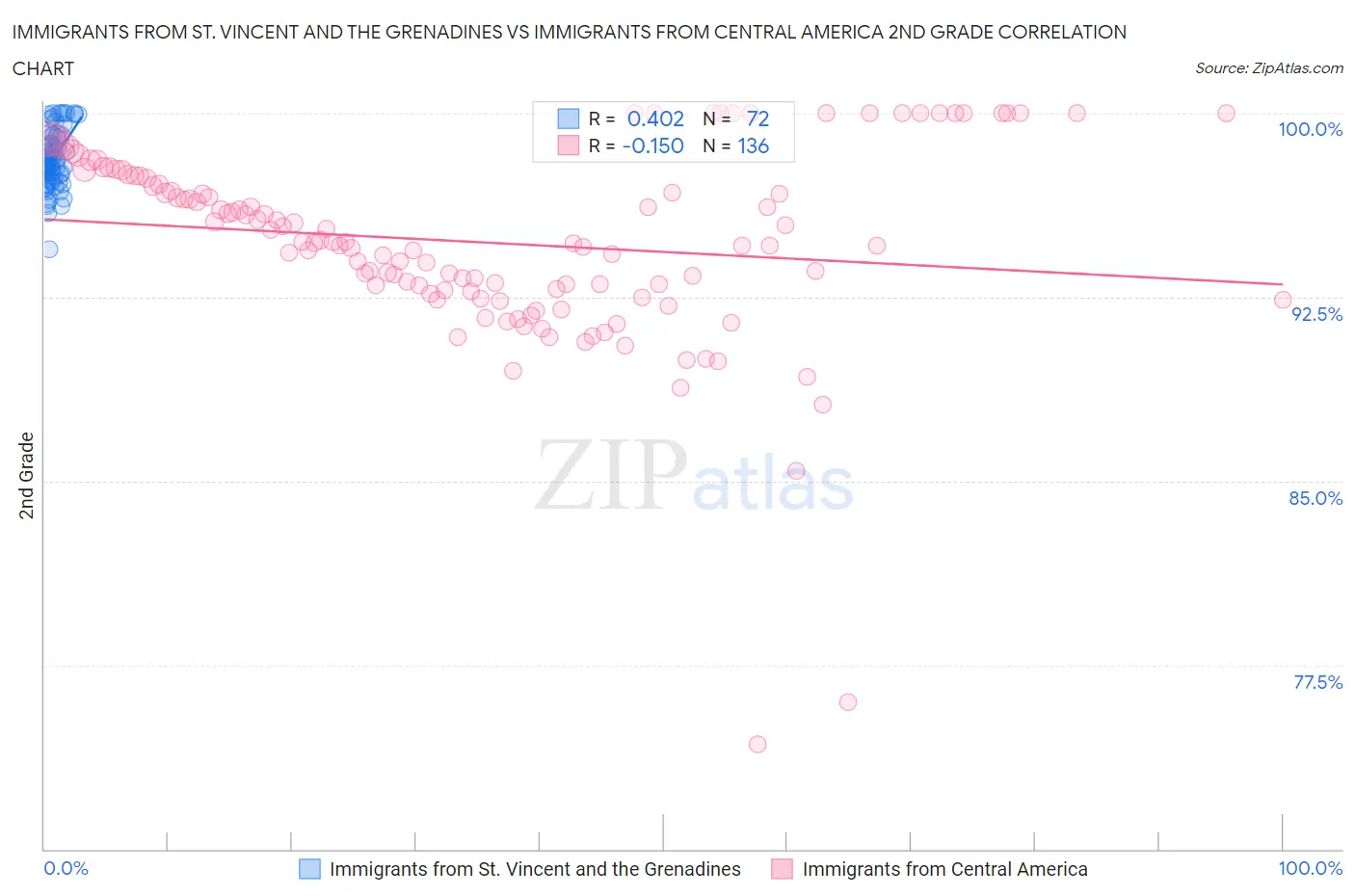 Immigrants from St. Vincent and the Grenadines vs Immigrants from Central America 2nd Grade