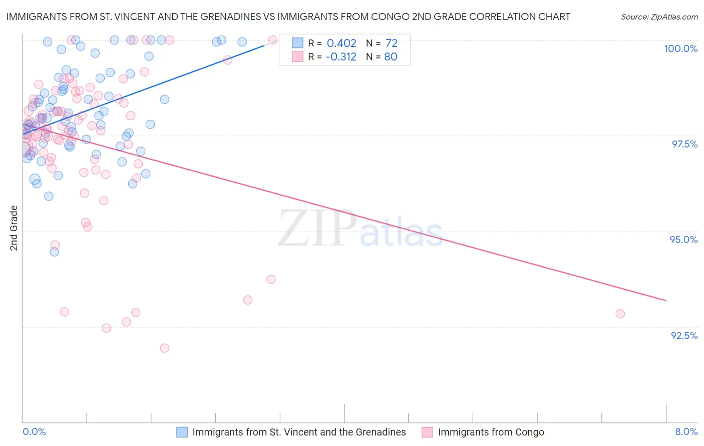 Immigrants from St. Vincent and the Grenadines vs Immigrants from Congo 2nd Grade