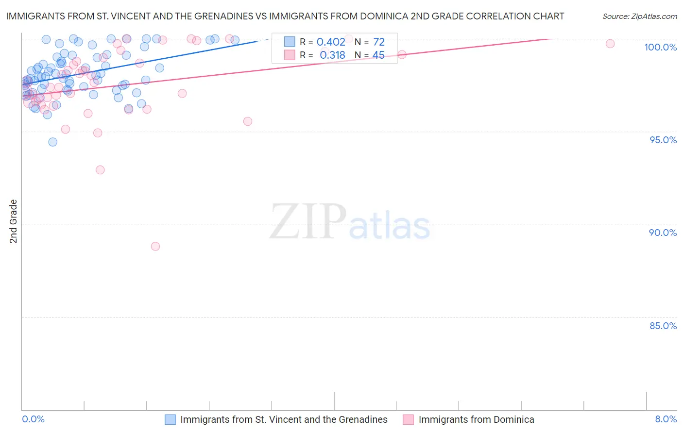 Immigrants from St. Vincent and the Grenadines vs Immigrants from Dominica 2nd Grade