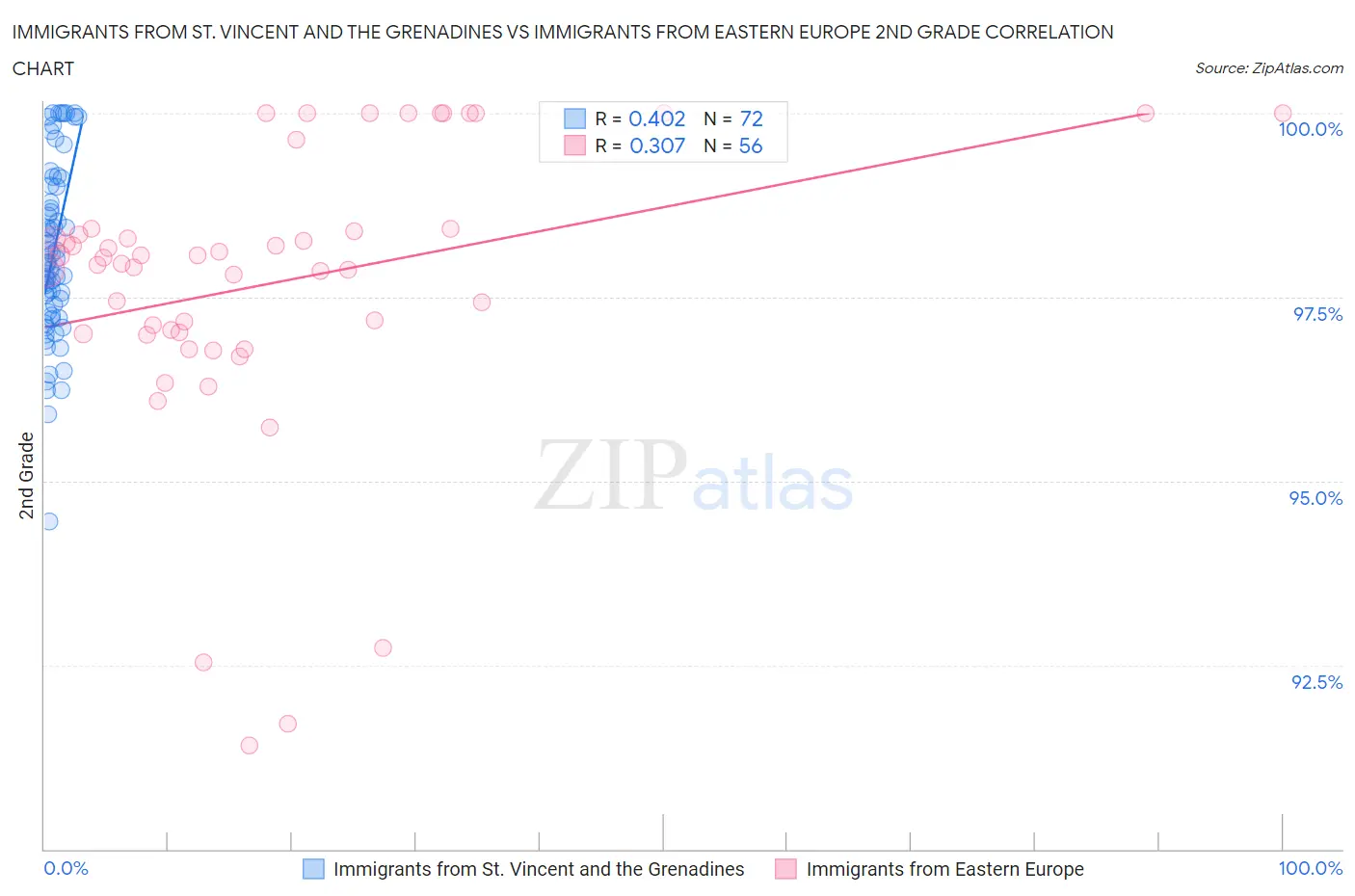 Immigrants from St. Vincent and the Grenadines vs Immigrants from Eastern Europe 2nd Grade