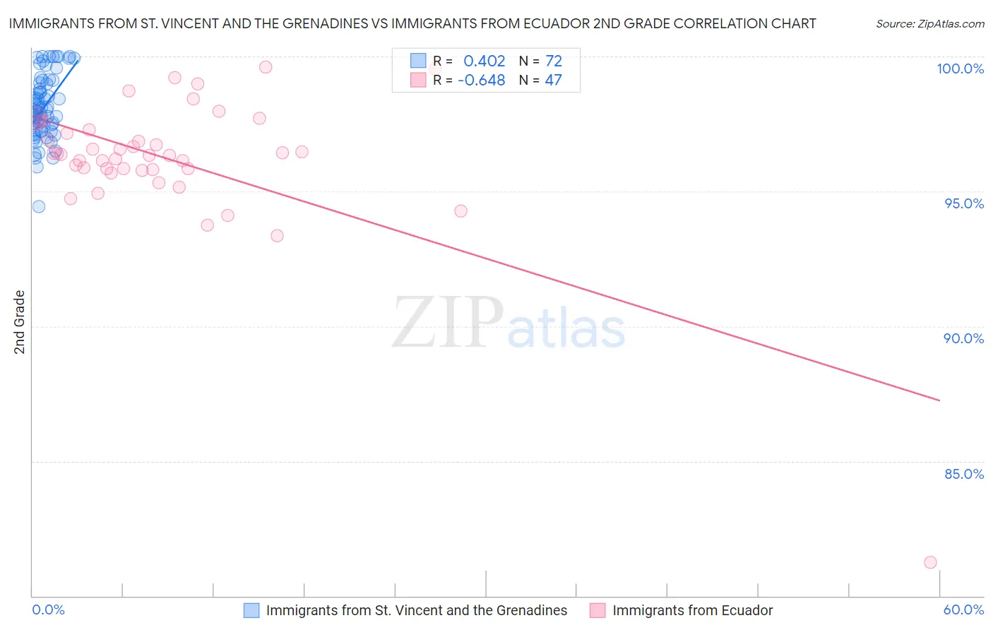 Immigrants from St. Vincent and the Grenadines vs Immigrants from Ecuador 2nd Grade