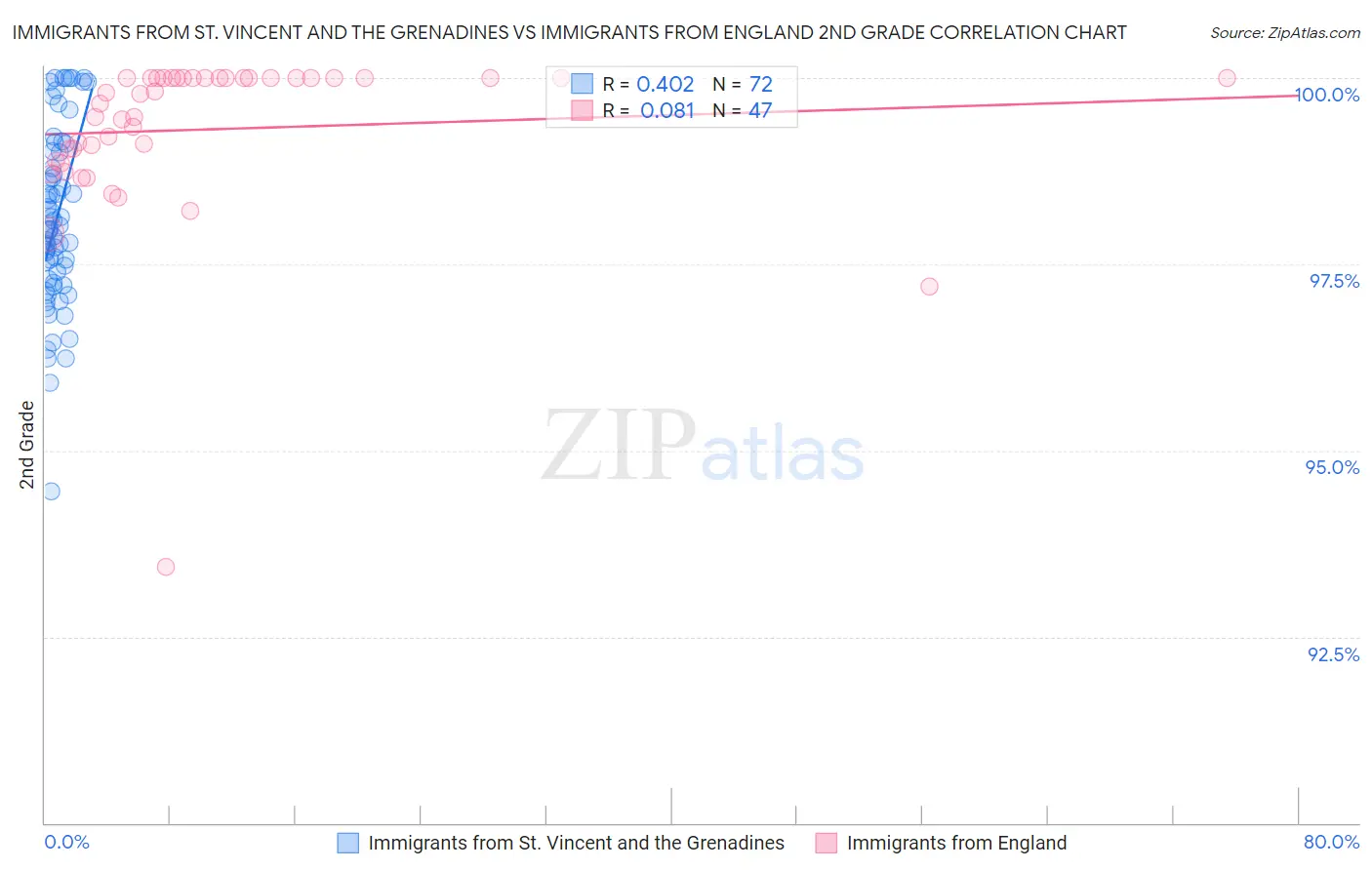 Immigrants from St. Vincent and the Grenadines vs Immigrants from England 2nd Grade