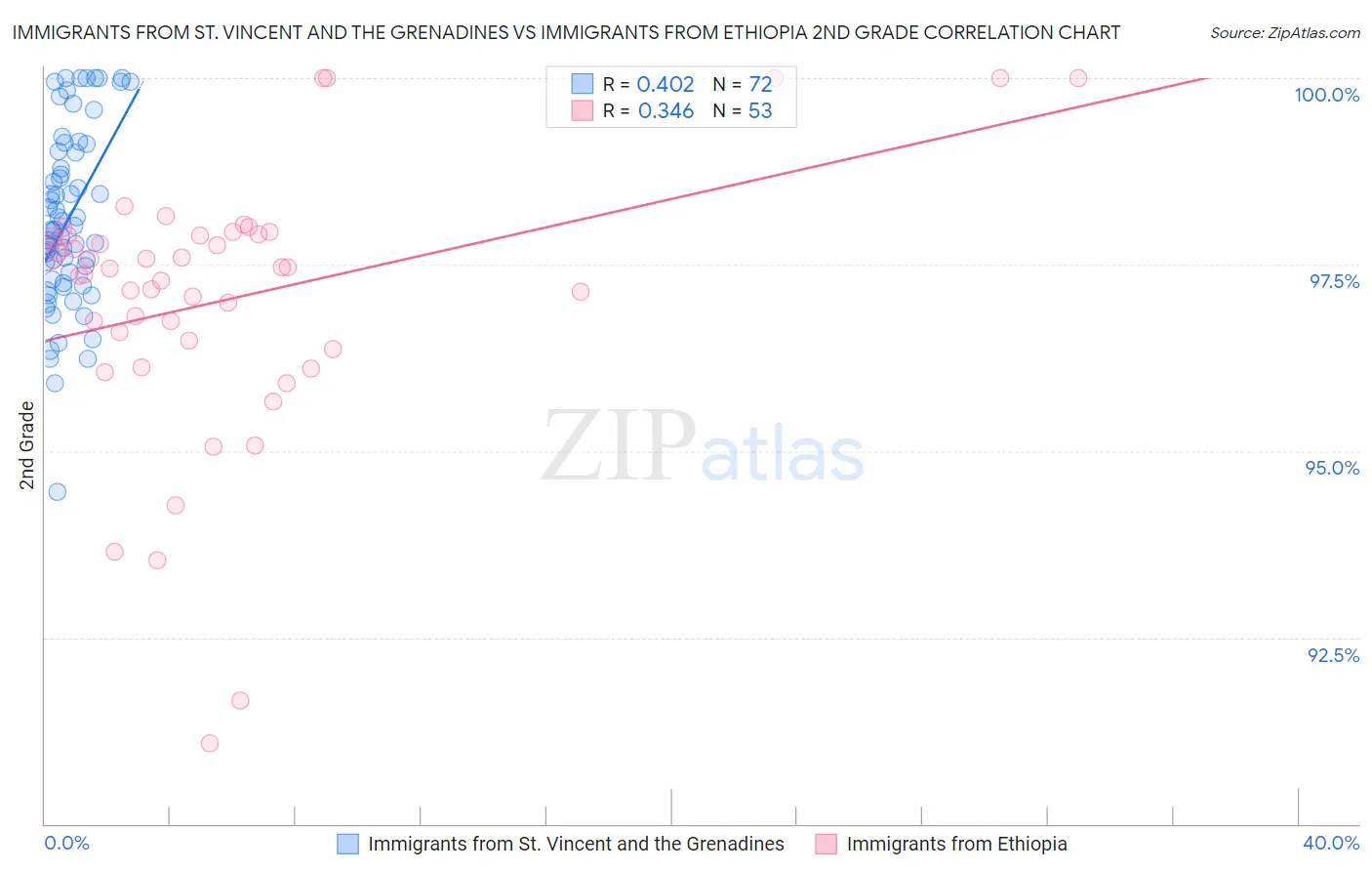 Immigrants from St. Vincent and the Grenadines vs Immigrants from Ethiopia 2nd Grade
