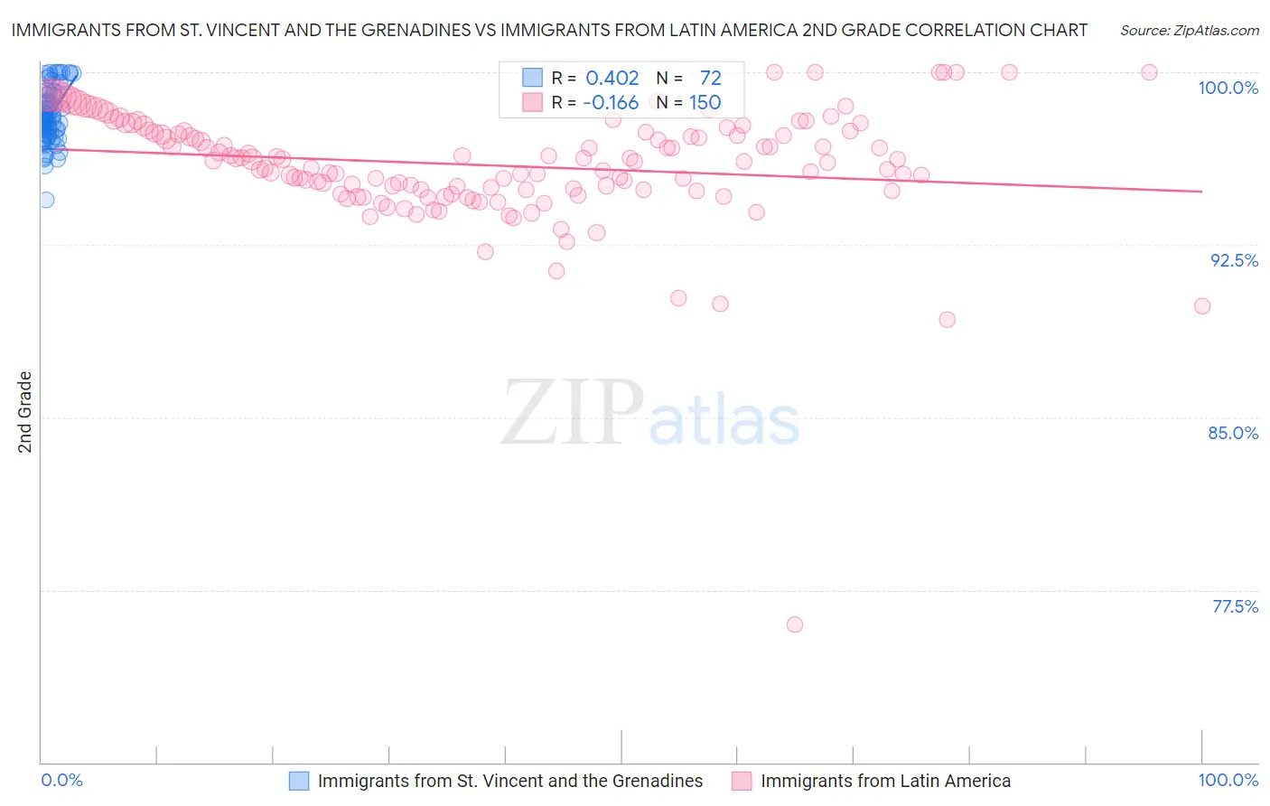 Immigrants from St. Vincent and the Grenadines vs Immigrants from Latin America 2nd Grade