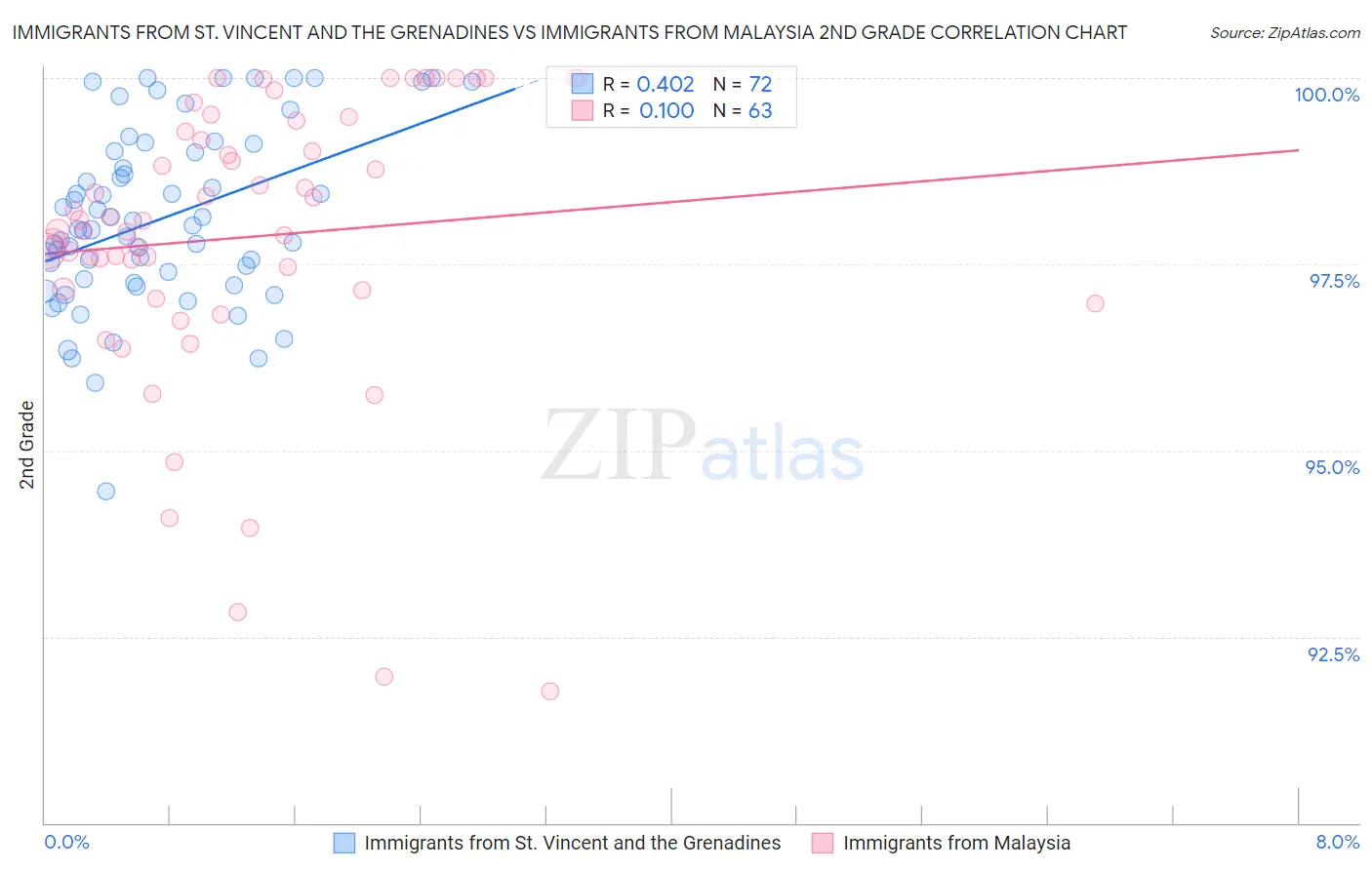 Immigrants from St. Vincent and the Grenadines vs Immigrants from Malaysia 2nd Grade