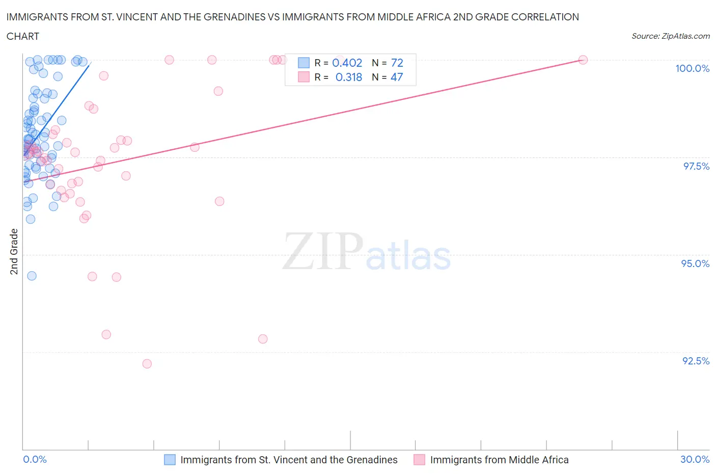 Immigrants from St. Vincent and the Grenadines vs Immigrants from Middle Africa 2nd Grade