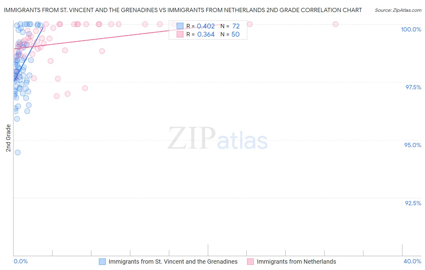 Immigrants from St. Vincent and the Grenadines vs Immigrants from Netherlands 2nd Grade
